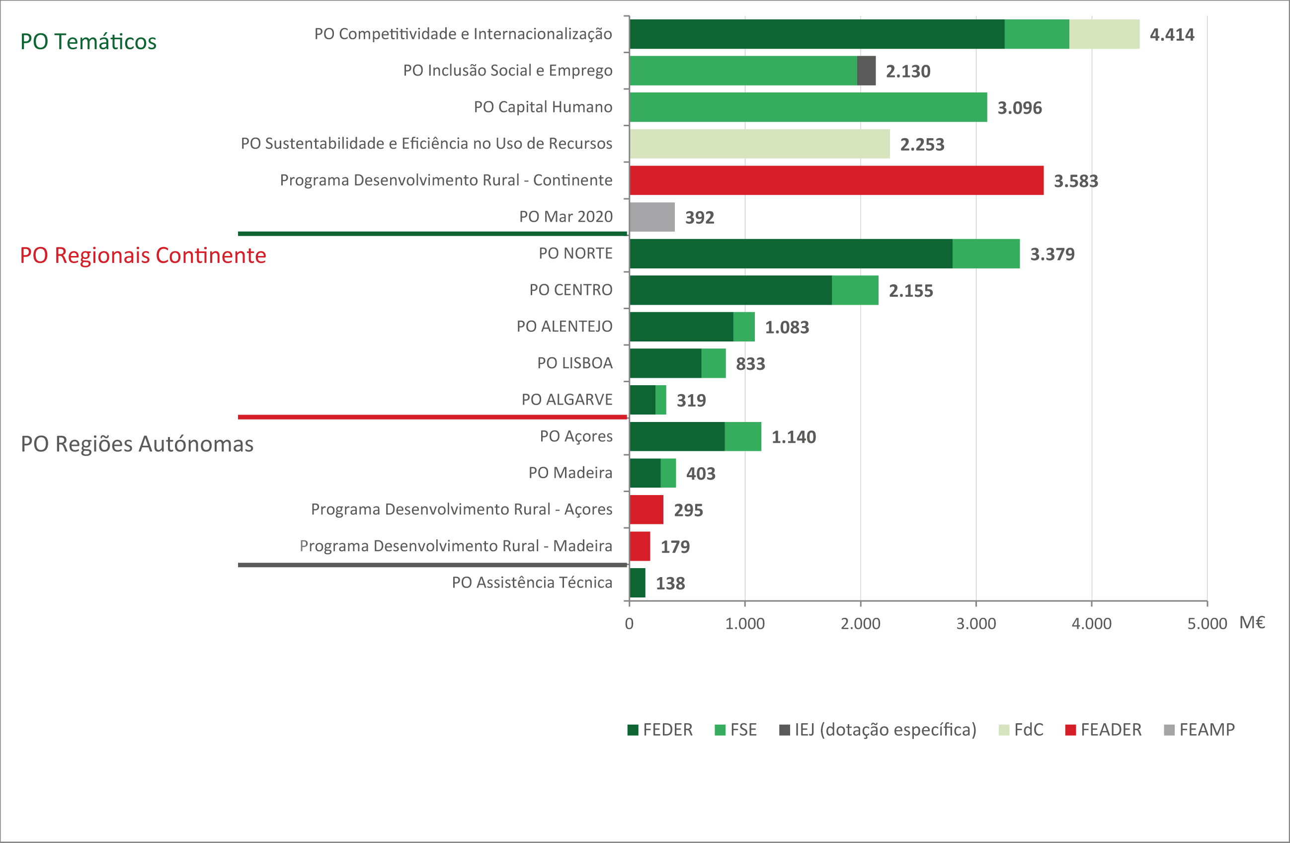 Dotação Financeira por Programa e Fundo