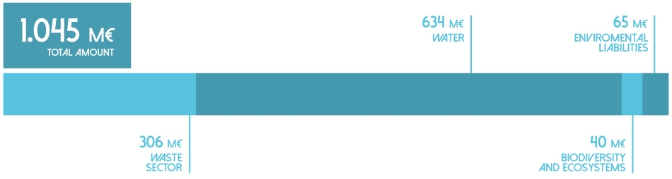 Distribuição por Projetos